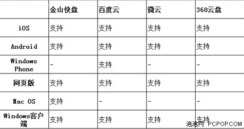 比一比才知好坏 四大网盘APP对比横评 