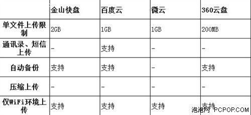 比一比才知好坏 四大网盘APP对比横评 