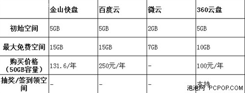 比一比才知好坏 四大网盘APP对比横评 