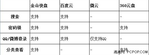 比一比才知好坏 四大网盘APP对比横评 