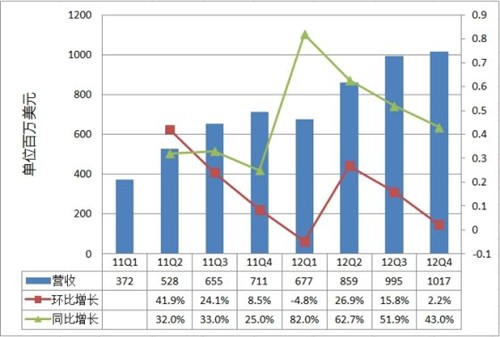 百度第四季净利润27.95亿同比增36.1% 