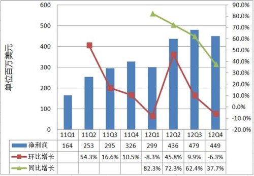 百度第四季净利润27.95亿同比增36.1% 