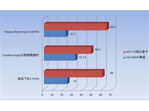 二代APU平台升级攻略 性能提升2.84倍 