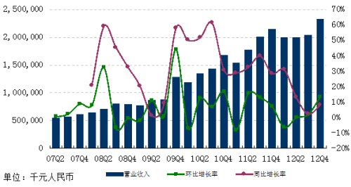 网易2012年Q4财报：净利10亿增24.2% 