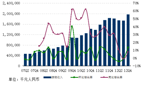 网易2012年Q4财报：净利10亿增24.2% 