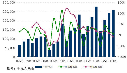 网易2012年Q4财报：净利10亿增24.2% 