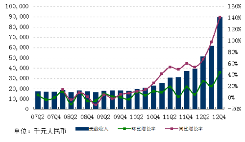 网易2012年Q4财报：净利10亿增24.2% 