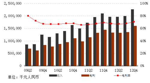 网易2012年Q4财报：净利10亿增24.2% 