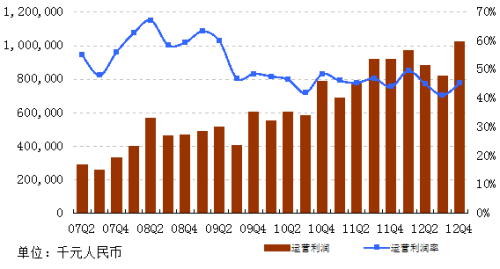 网易2012年Q4财报：净利10亿增24.2% 