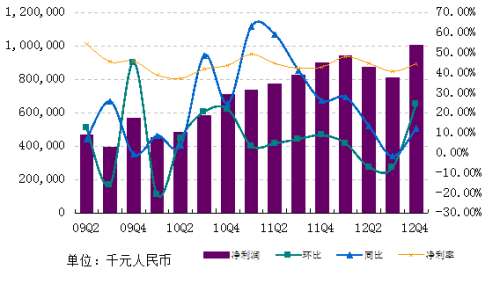 网易2012年Q4财报：净利10亿增24.2% 