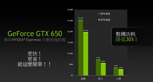 优异效能 GTX650Ti Espresso节能体验 