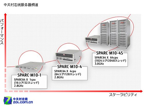 富士通 甲骨文推SPARC关键业务服务器 