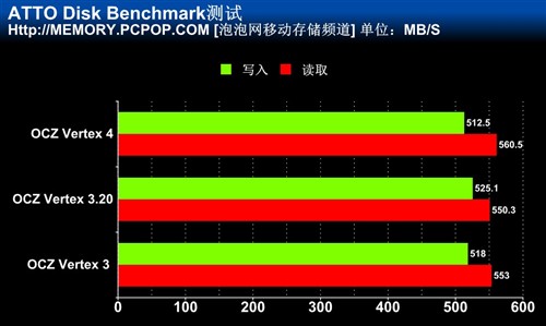 闪存提至20nm OCZ新版Vertex 3.20测试 