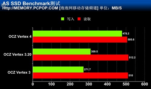 闪存提至20nm OCZ新版Vertex 3.20测试 