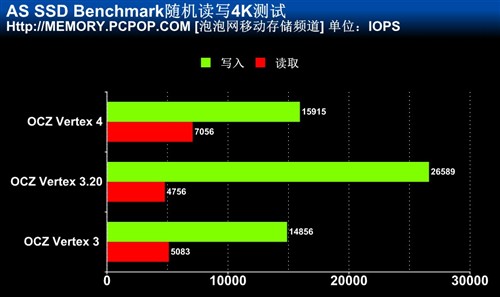 闪存提至20nm OCZ新版Vertex 3.20测试 