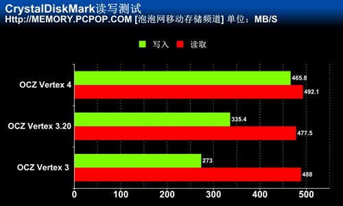 闪存提至20nm OCZ新版Vertex 3.20测试 