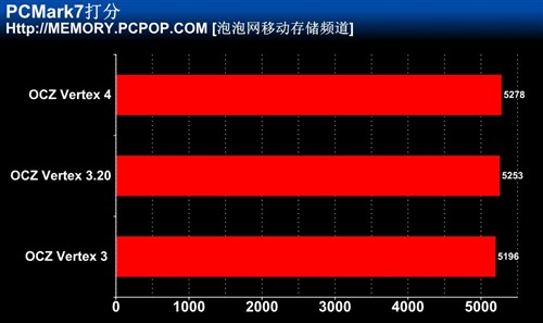 闪存提至20nm OCZ新版Vertex 3.20测试 