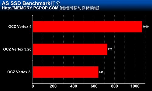 闪存提至20nm OCZ新版Vertex 3.20测试 