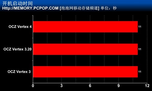 闪存提至20nm OCZ新版Vertex 3.20测试 