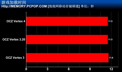 闪存提至20nm OCZ新版Vertex 3.20测试 