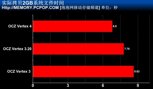 闪存提至20nm OCZ新版Vertex 3.20测试 