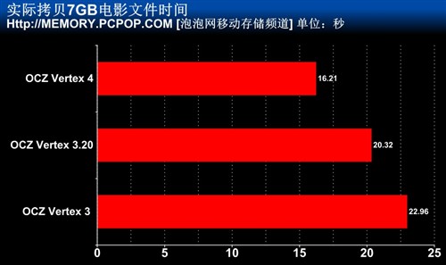 闪存提至20nm OCZ新版Vertex 3.20测试 