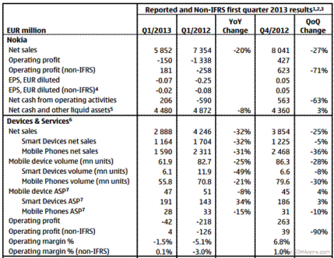 喜忧掺半 诺基亚2013第一季度财报公布 