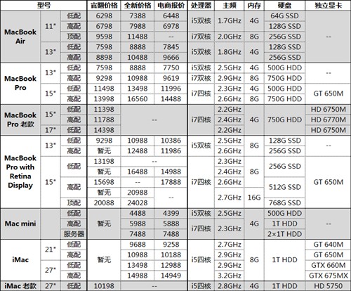 最高可省五千！苹果官翻产品选购指南 