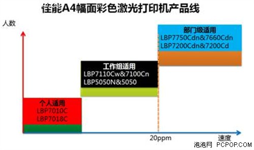 佳能BIS LBP7110Cw/7100Cn新节省打印 