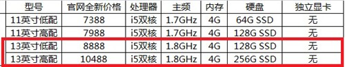 最多便宜4000元! 苹果MacBook低价直击 