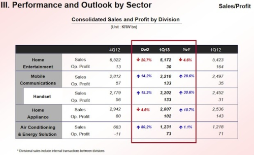 LG发2013年Q1财报:收入降低/手机看好 
