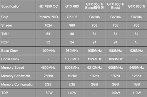 重挫HD7850！测GTX650Ti Boost增强版 