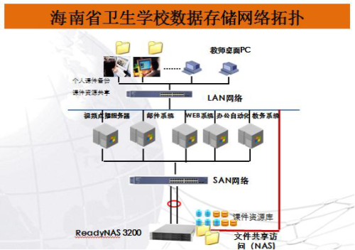 NETGEAR 海南省卫校共建高效数据存储 