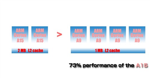 Cortex-A15高端平台  智器Z Book消费版内芯强劲 