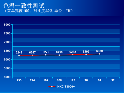 非对称华丽蜕变！HKC T3000+液晶评测 