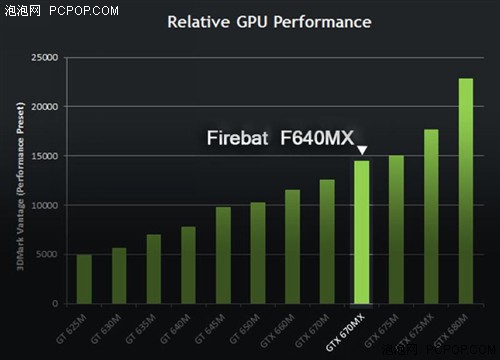 性能强散热出众 GTX 670MX游戏本推荐 