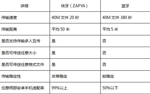 零流量超快传输 Android软件快牙评测 