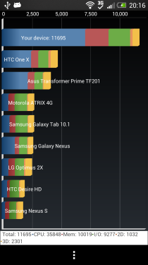 HTC One性能测试 