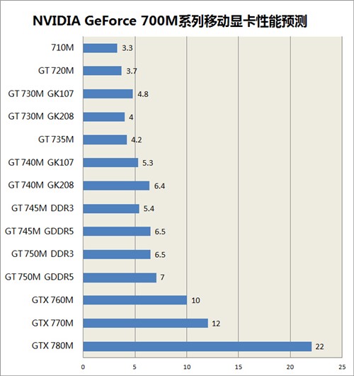 都是马甲？GeForce 700M系列显卡解读 