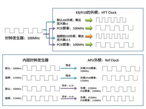 独立时钟芯片之护航 APU超频关键所在 