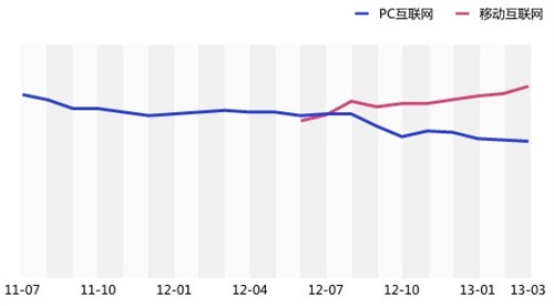 人均PC