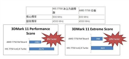 夏日就选冰立方 HIS 7750超频版仅899 