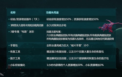 买技嘉主板送588元《行星边际2》礼包 