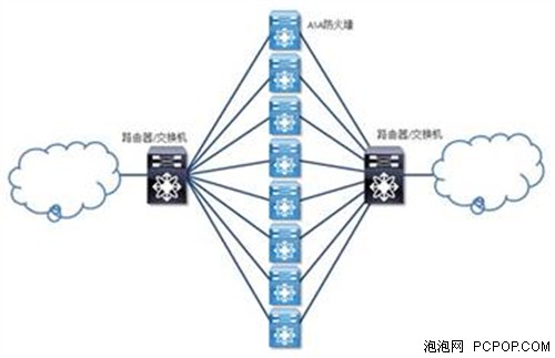 IT领导厂商思科下一代防火墙集群技术 