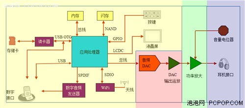 大卸八块 看优异音乐播放器电路设计 