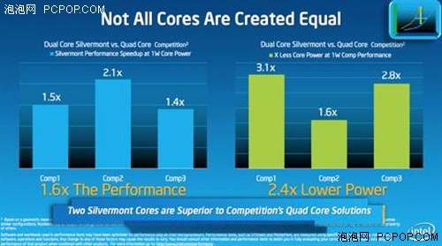 英特尔新武器“Silvermont” 威震ARM 