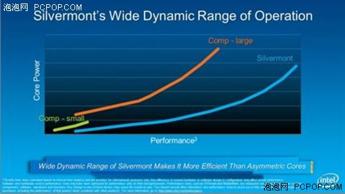 英特尔新武器“Silvermont” 威震ARM 