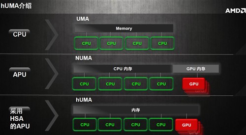 终结CPU时代 APU异构系统架构HSA解析 