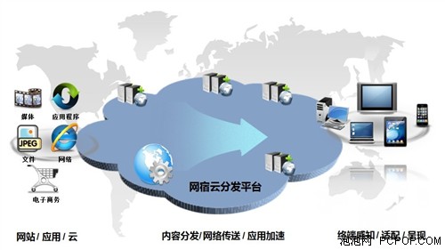 网宿助力打造全新云生态圈共筑生态链 