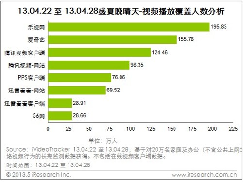 艾瑞：乐视强势运营 多部热剧全网第一 